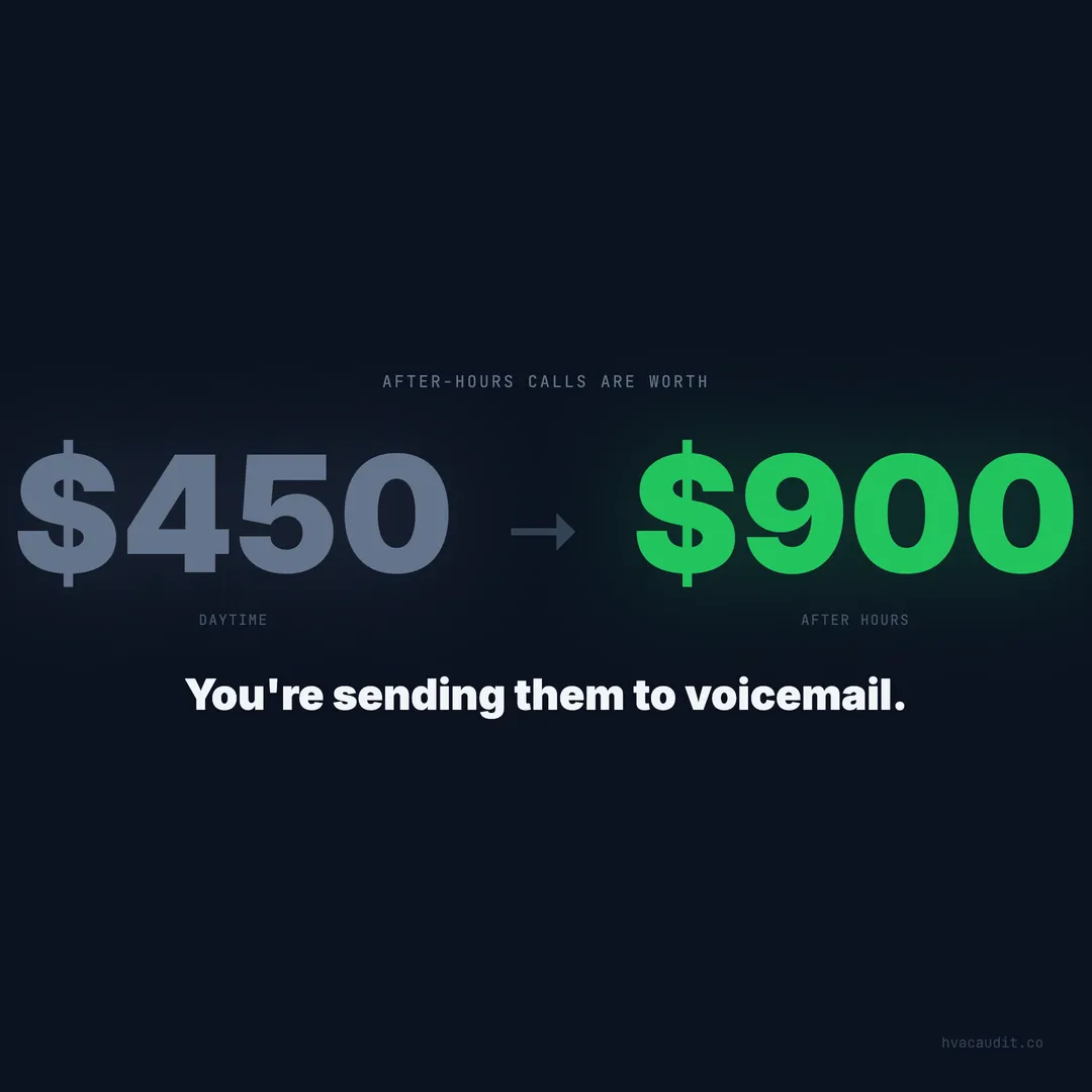 After-Hours HVAC Calls Are Worth 3x — You Send Them to VM