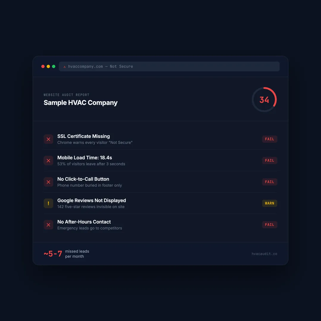 We Audited 147 HVAC Websites. The Average Score Was 34.