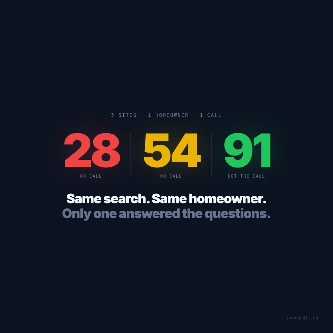 We Browsed 3 HVAC Sites Like a Homeowner — One Scored 28