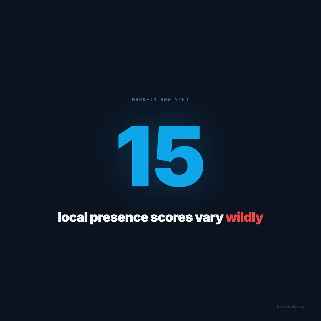Audit Breakdown: HVAC Local Presence Scores Across 15 Markets