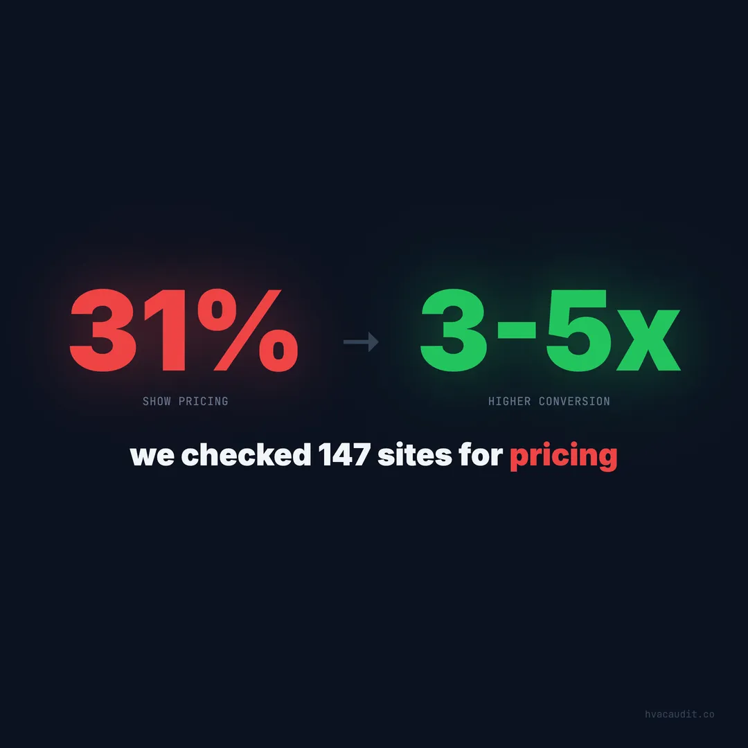 We Checked 147 HVAC Sites for Pricing — Here's What We Found