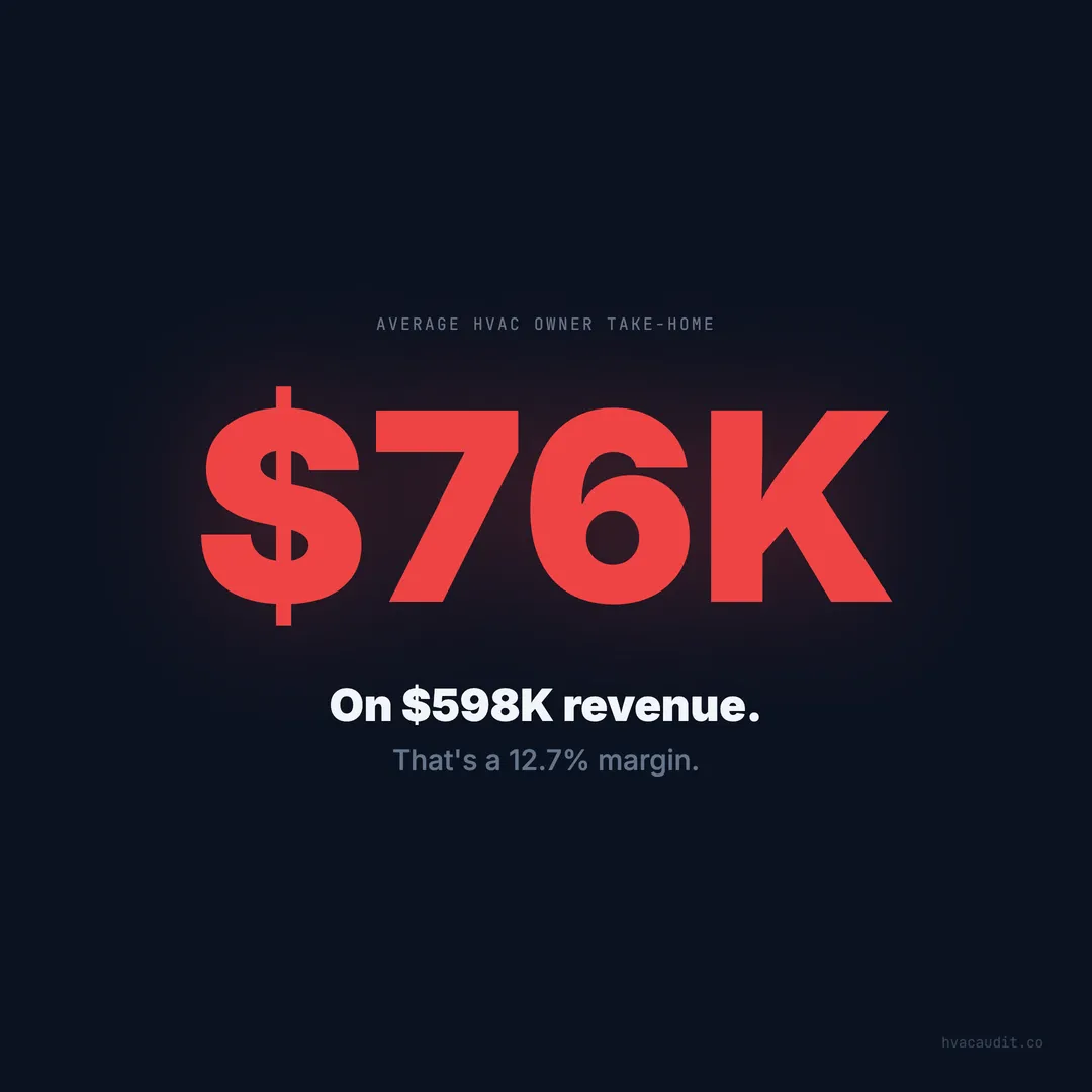 Busy But Broke: Why $598K Revenue Means $76K Take-Home