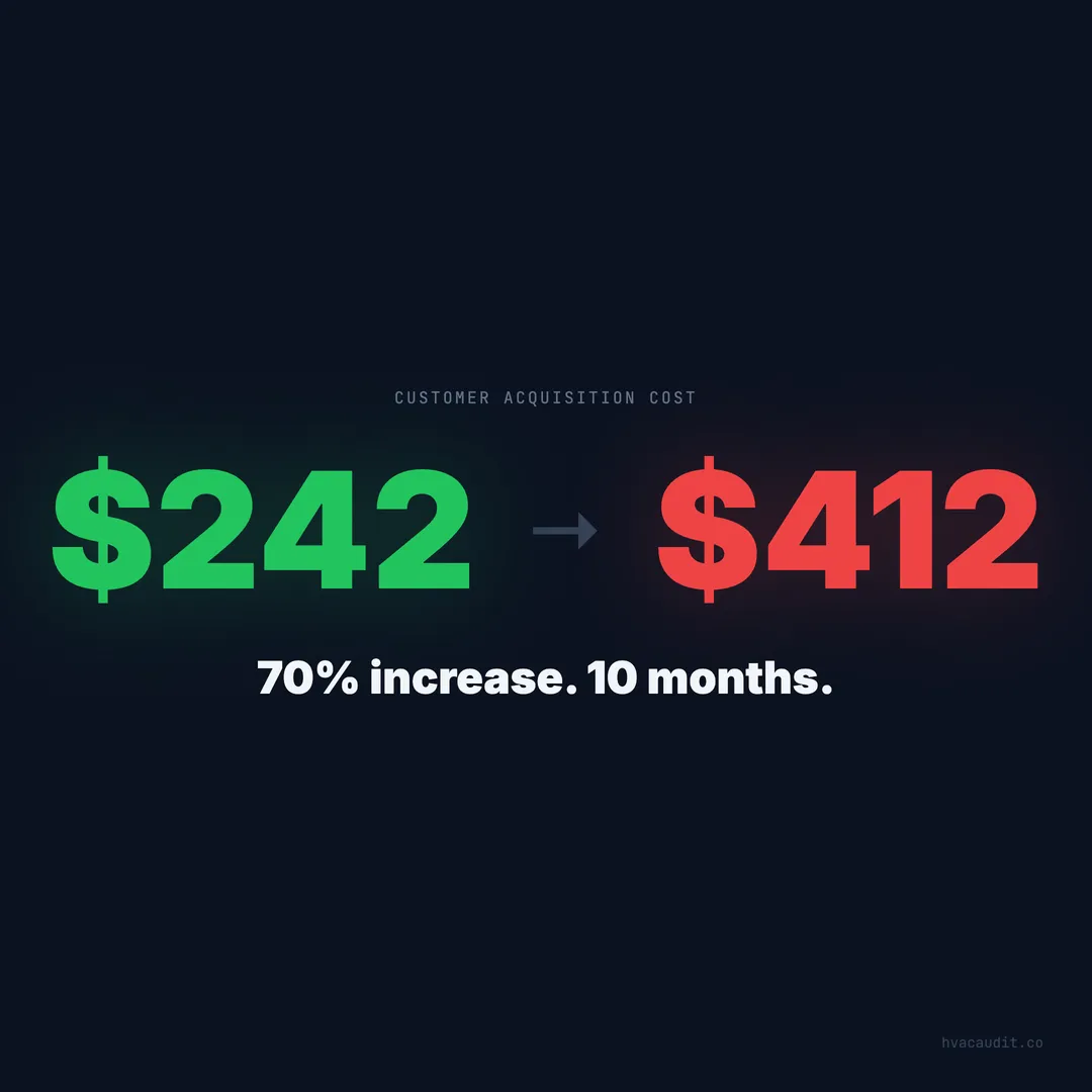 The $50 Click: How HVAC Companies End Up Paying 5x for the Same Ad