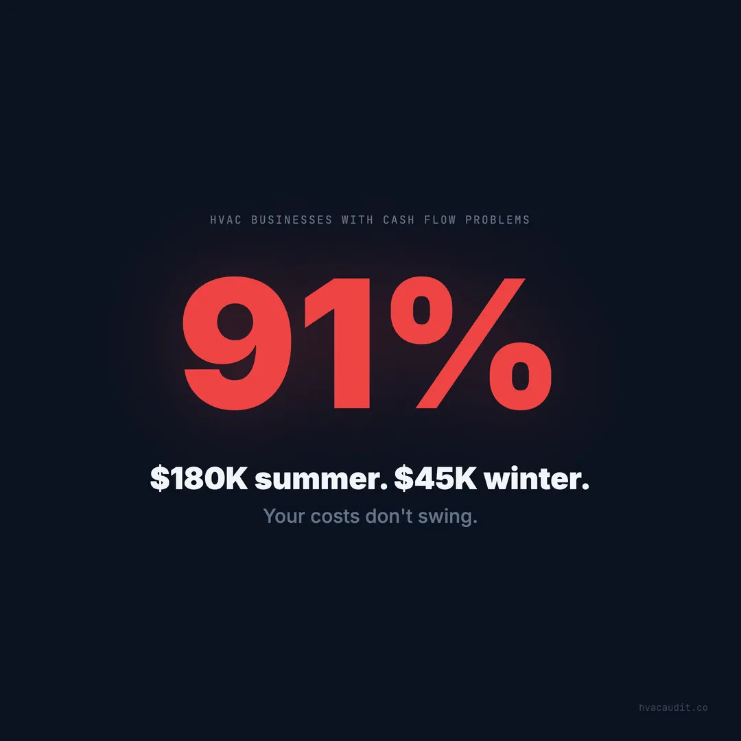 91% of HVAC Businesses Have Cash Flow Problems