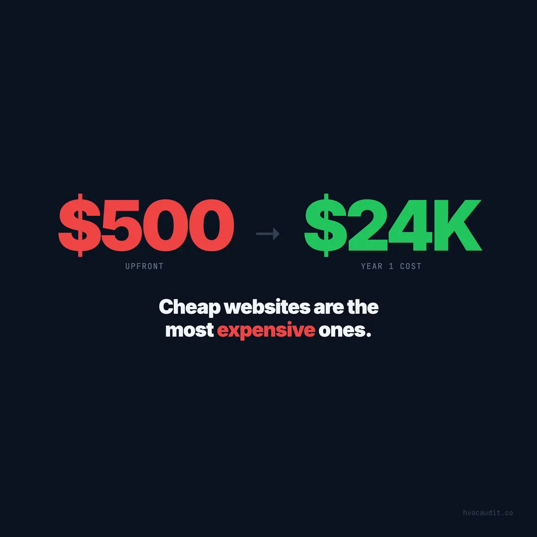 The Real Cost of a $500 HVAC Website: Lost Leads Add Up