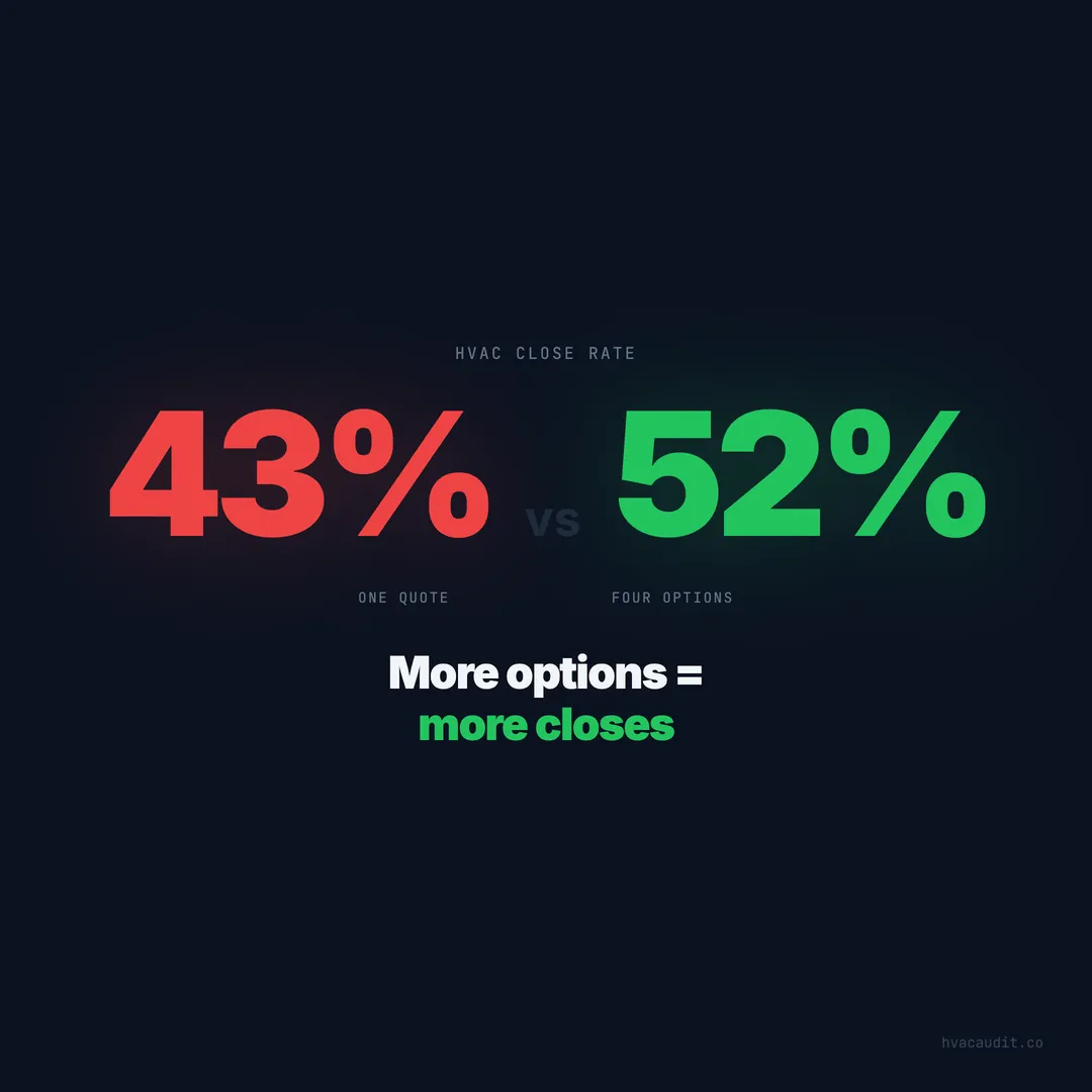 One Quote Gets 43% Close Rate — Four Options Gets 52%