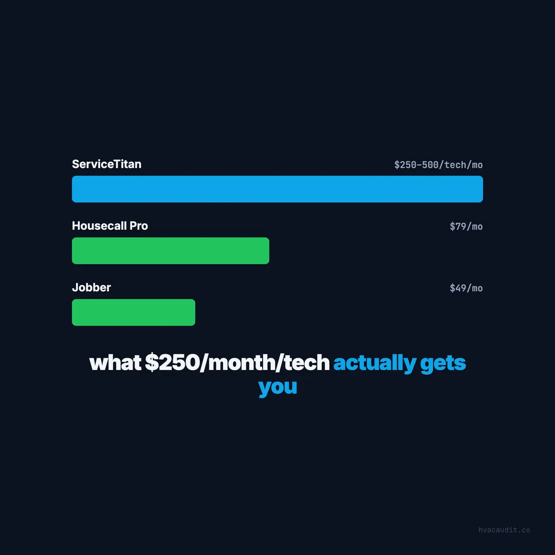 ServiceTitan vs Jobber vs Housecall Pro: The Real Cost