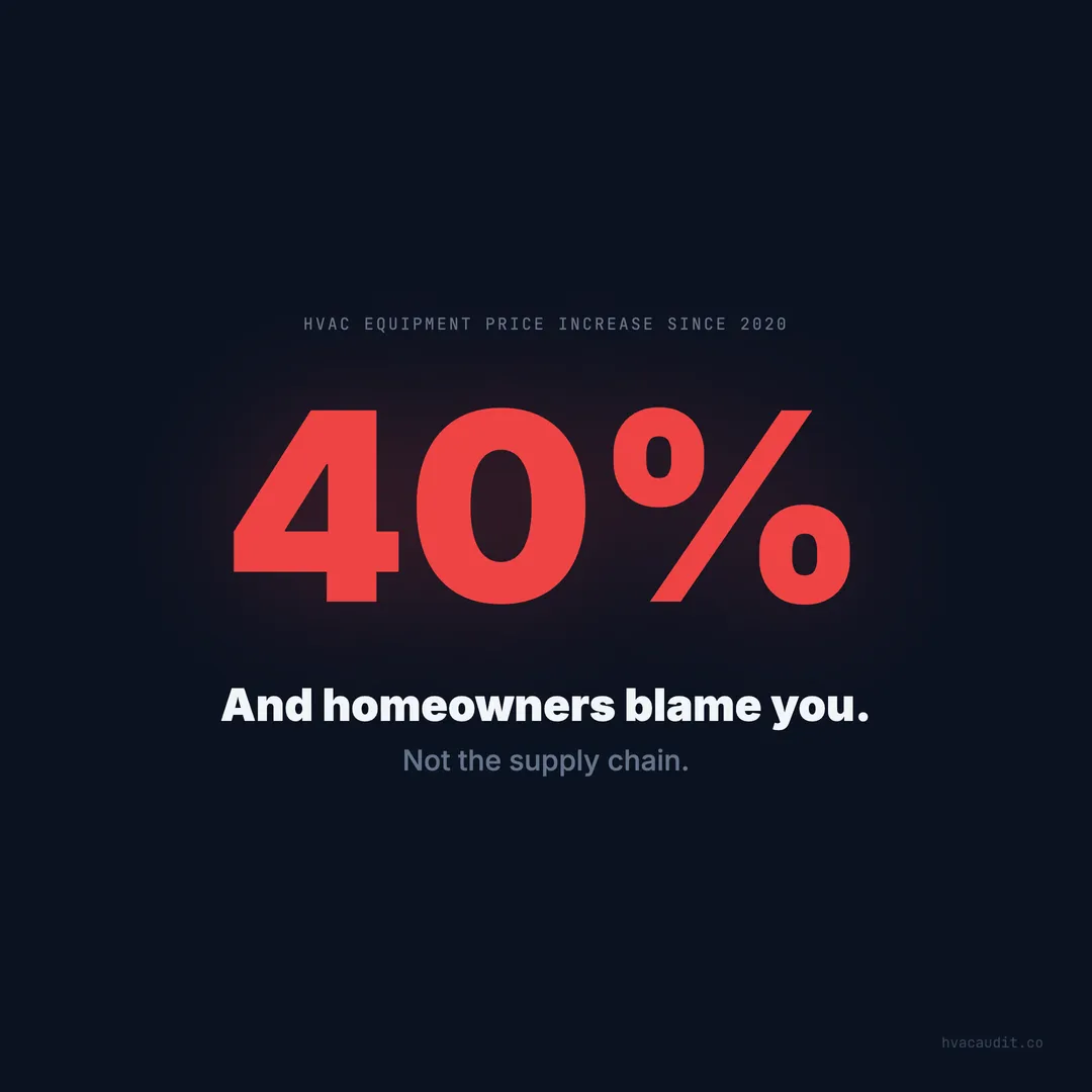 HVAC Equipment Prices Up 40% Since 2020 — and Homeowners Blame You