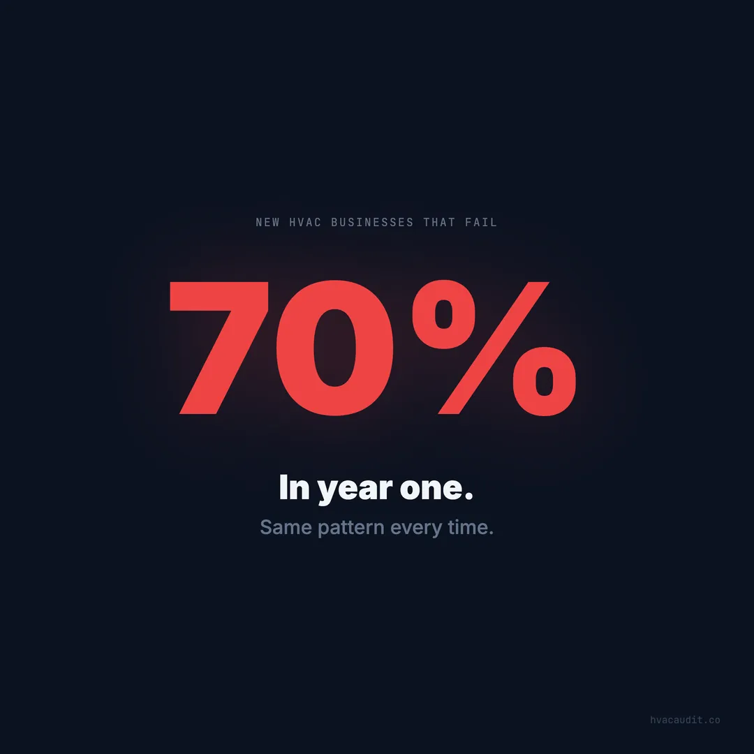 70% of New HVAC Businesses Fail in Year One — Here's the Pattern