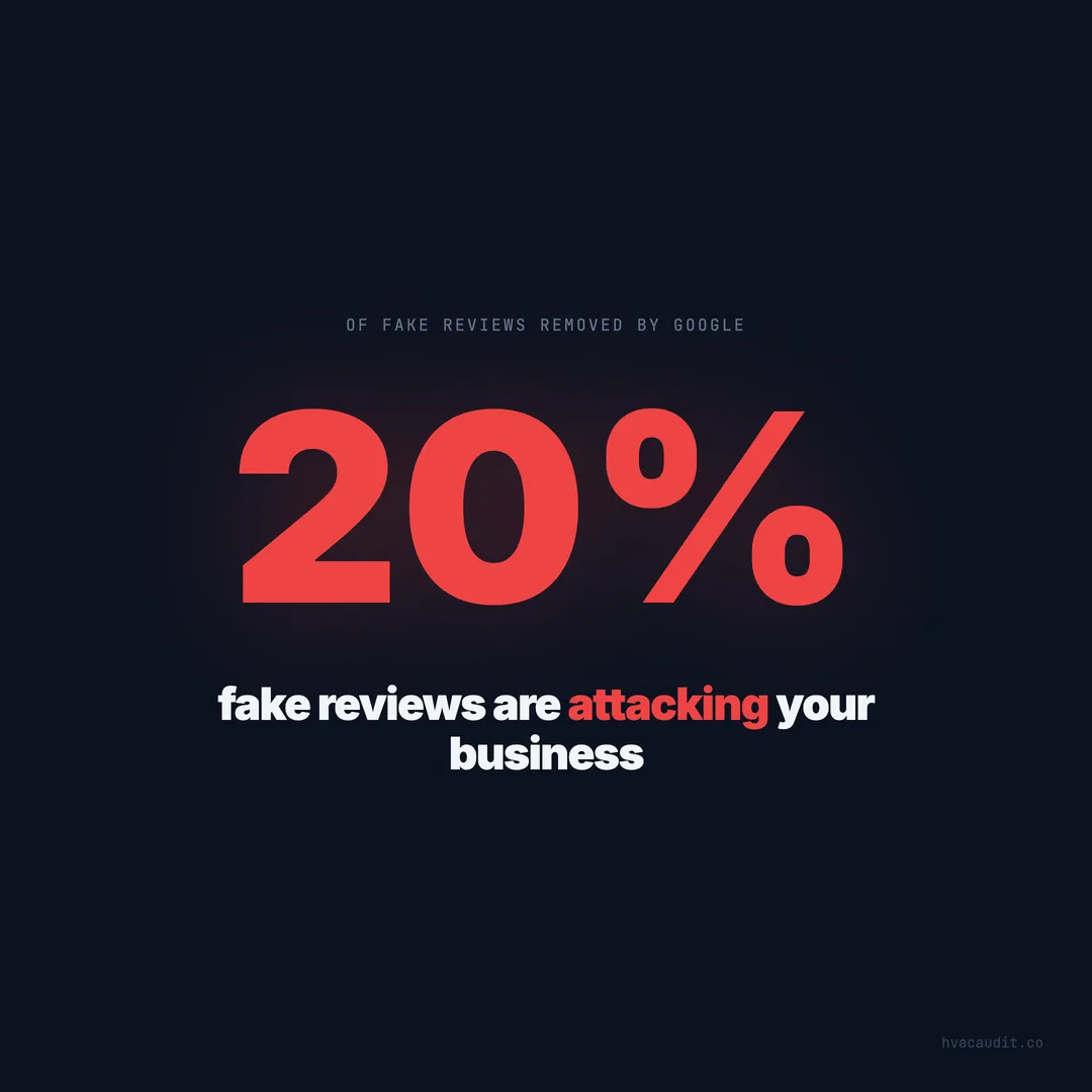 Fake Reviews Are Attacking HVAC Businesses — Google Removes 20%