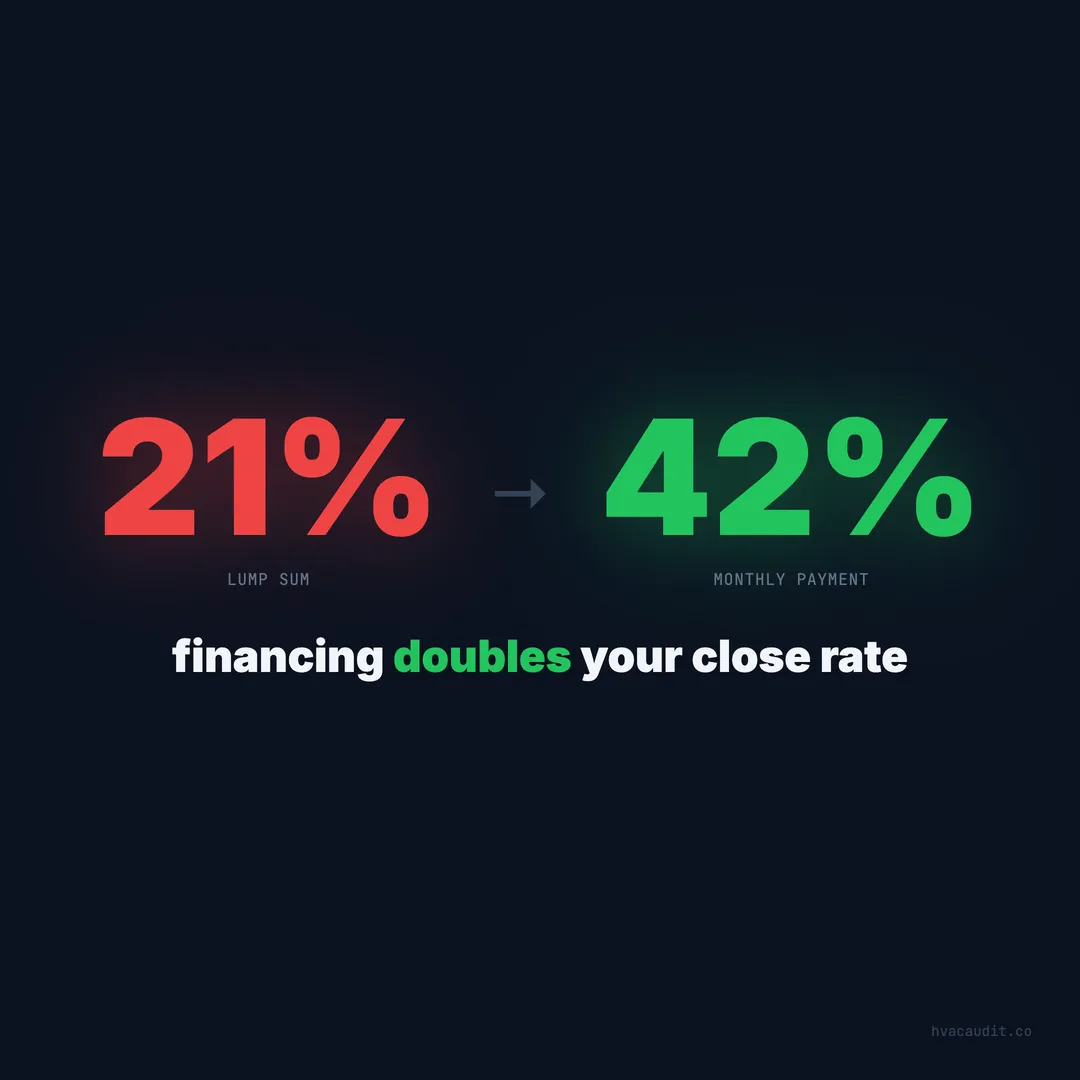 HVAC Financing Doubles Your Close Rate — But Only If You Lead With It