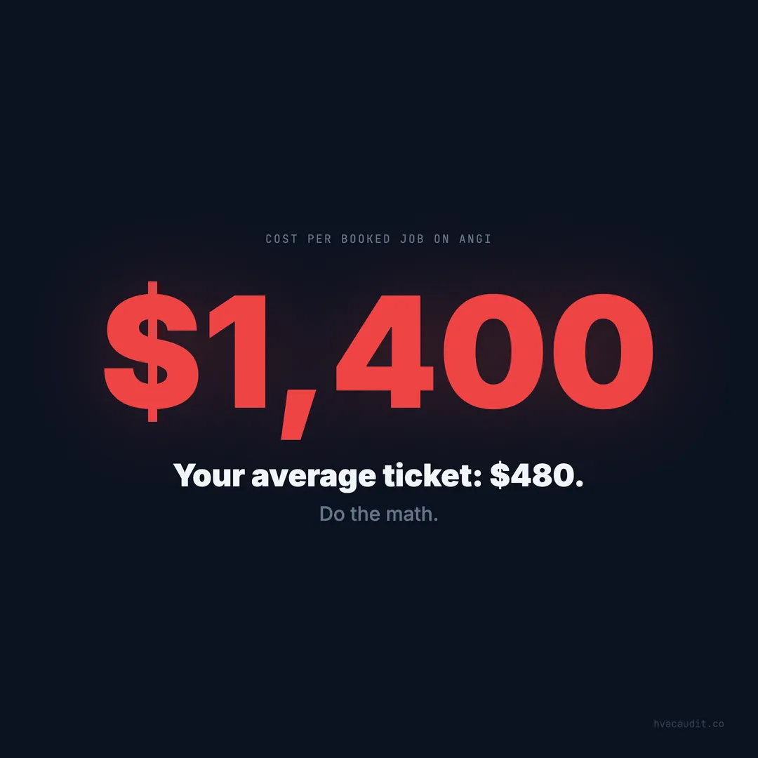 Angi, Thumbtack, HomeAdvisor: The $1,400-Per-Job Trap You Can't Quit