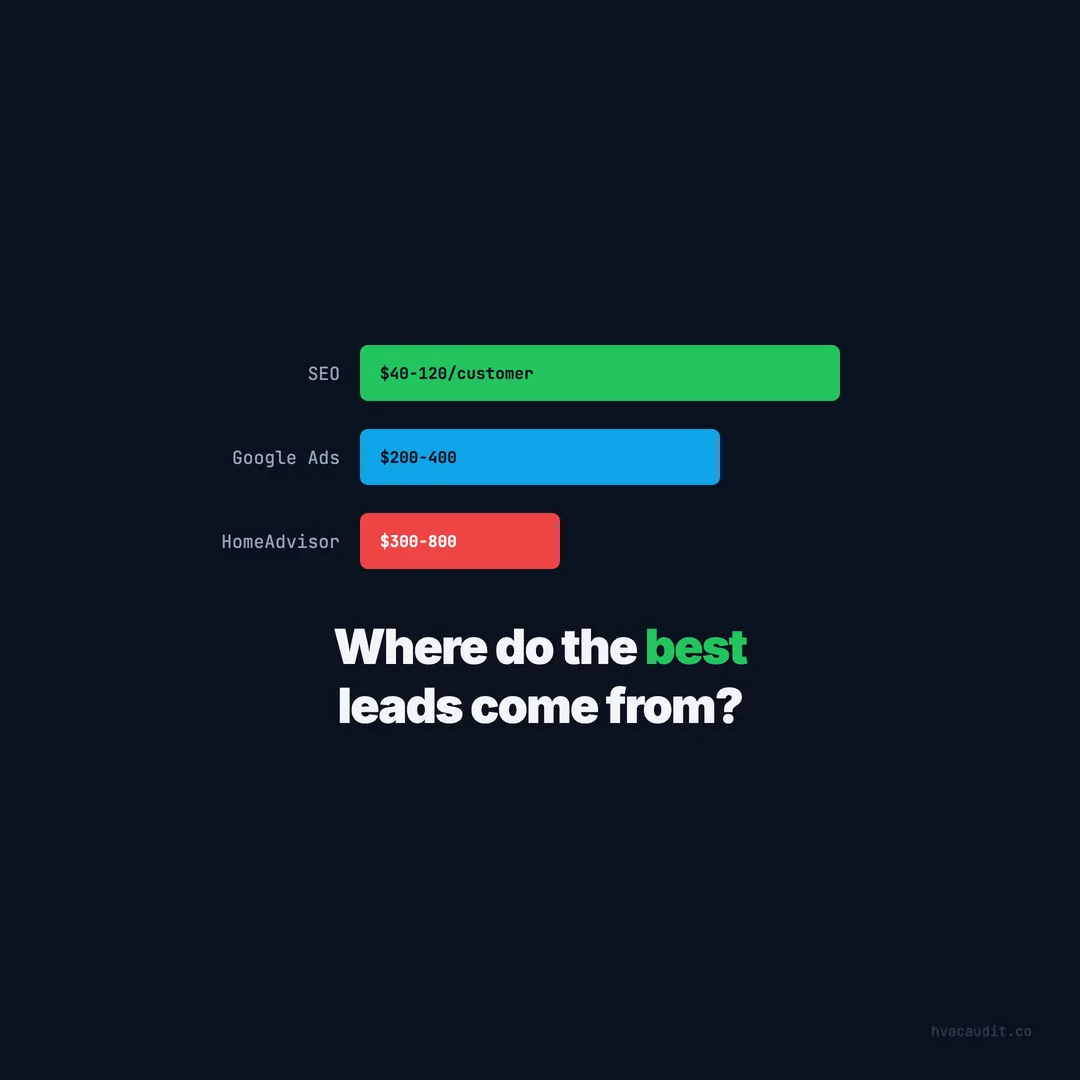 HomeAdvisor vs Google Ads vs SEO: Where HVAC Leads Actually Come From