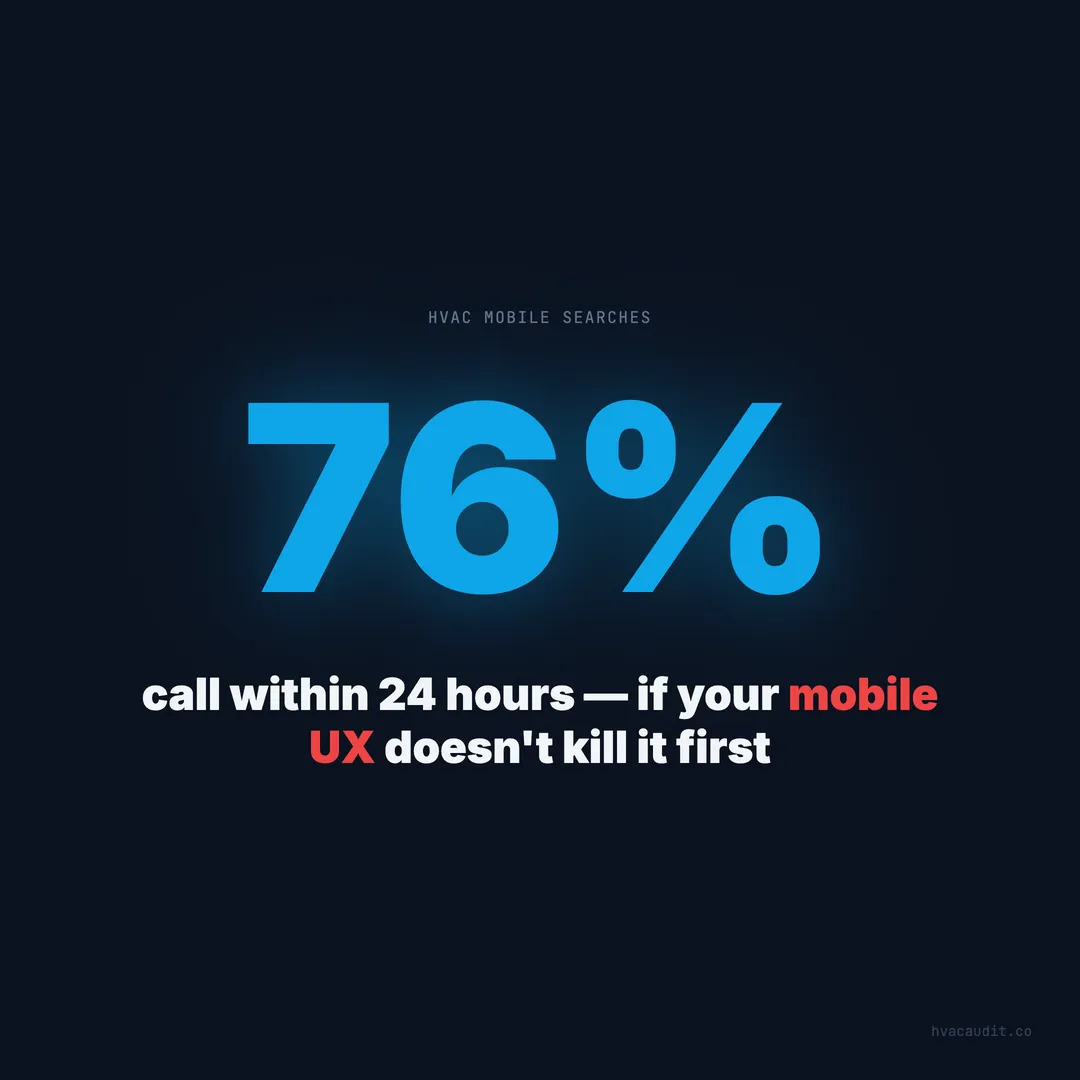 76% of HVAC Searchers Call in 24 Hours — If Mobile UX Lets Them