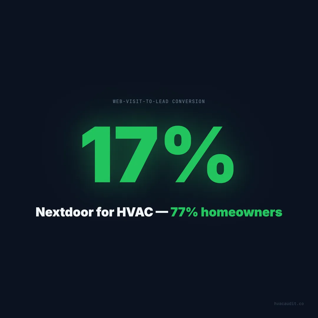 Nextdoor for HVAC: 77% Homeowners, 17% Conversion Rate