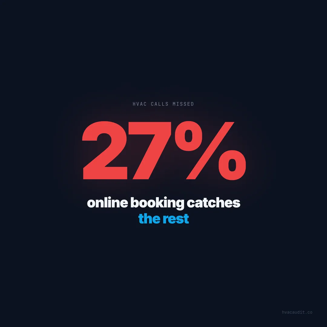 No Online Booking on Your HVAC Website? Here's What It Costs