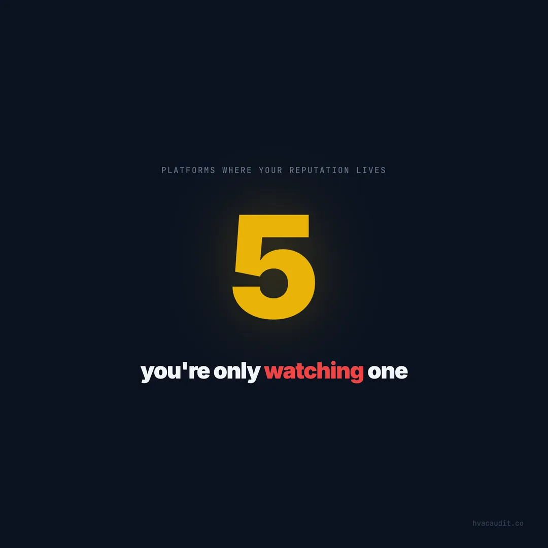 Your Reputation Lives on 5 Platforms — You're Only Watching One