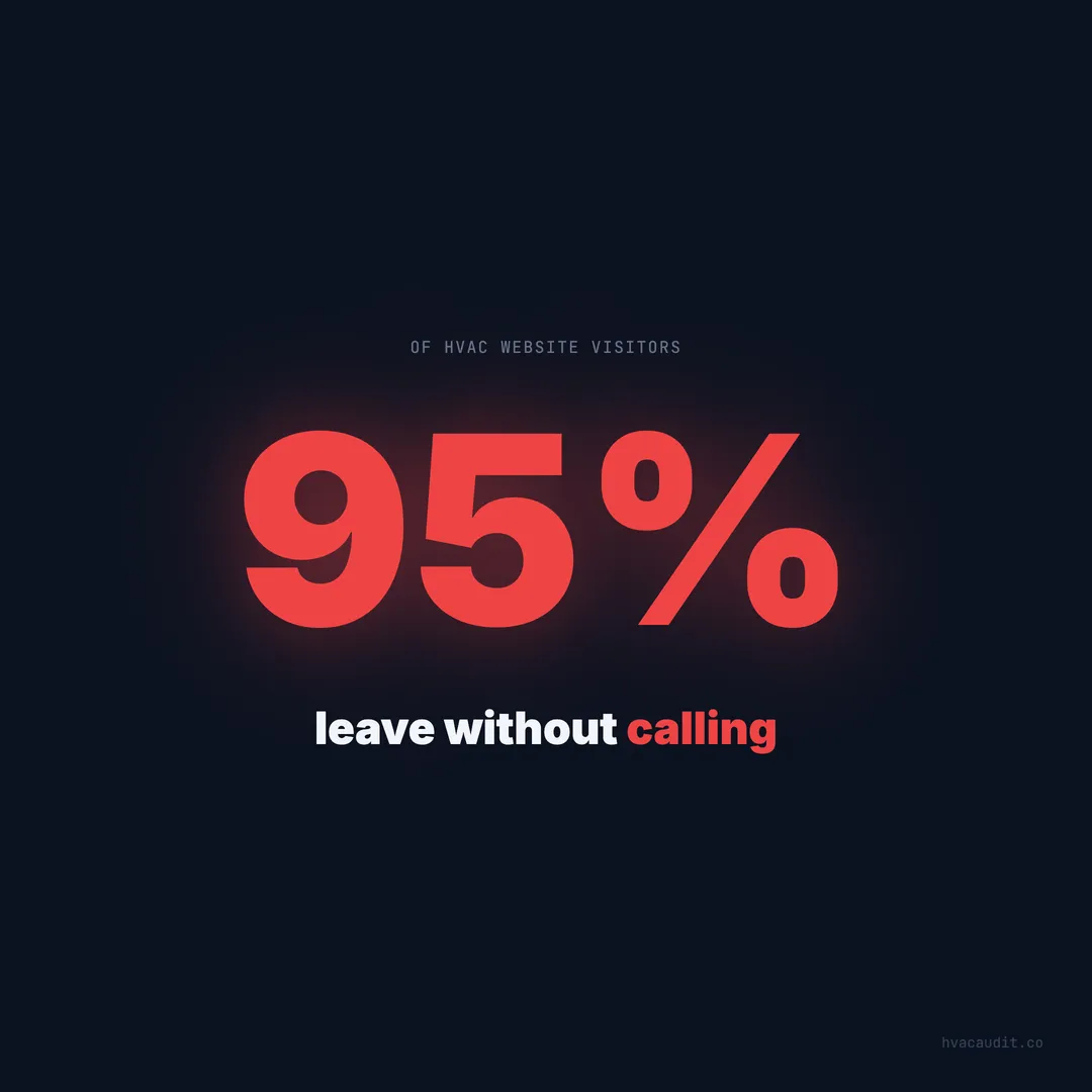 95% of HVAC Visitors Leave Without Calling — Get Them Back