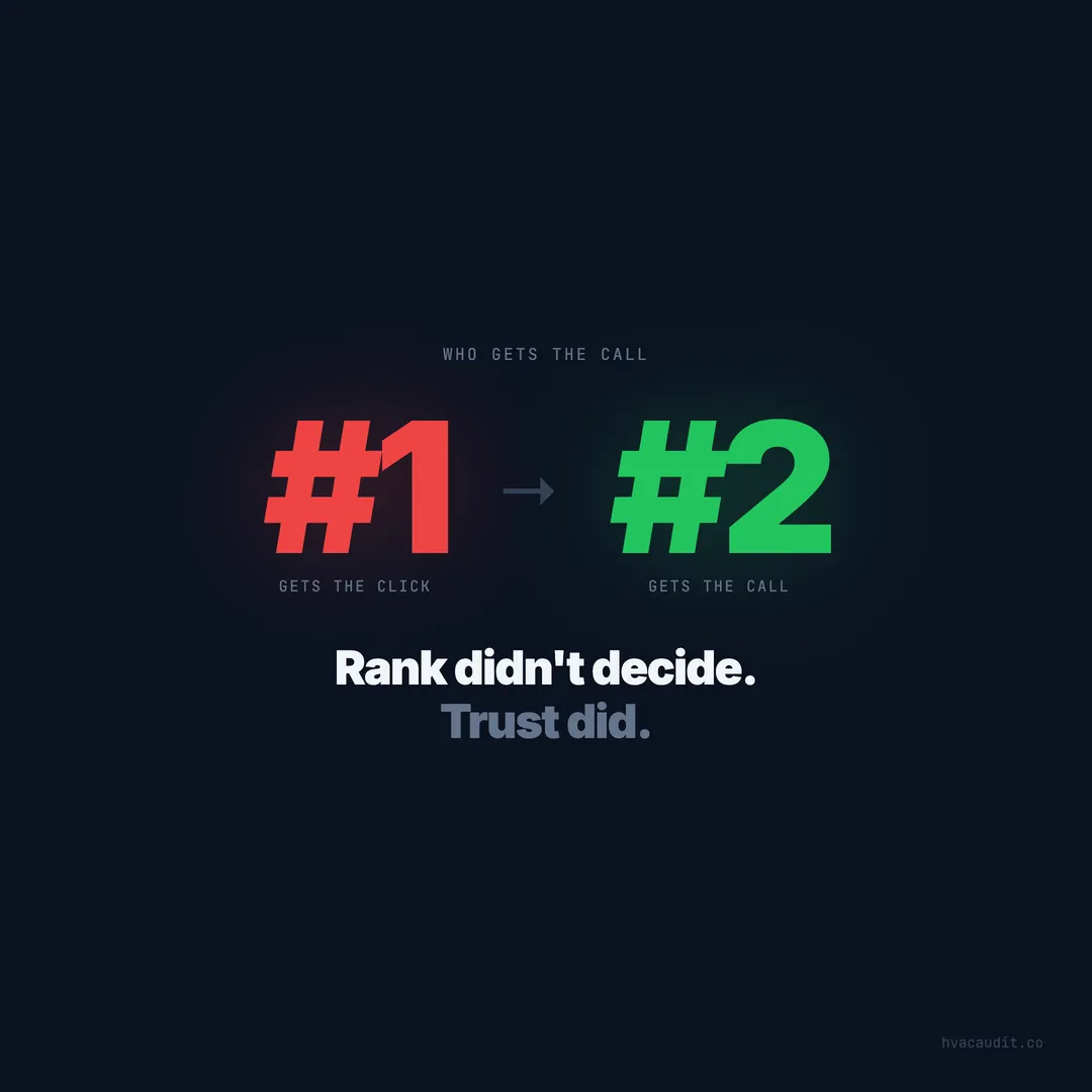 Why Homeowners Call the Second Search Result, Not the First