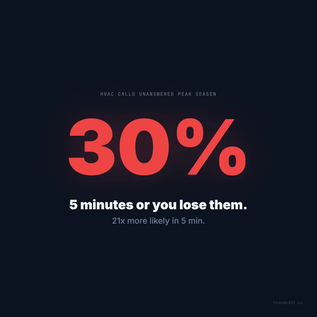 30% of HVAC Calls Go Unanswered During Peak Season