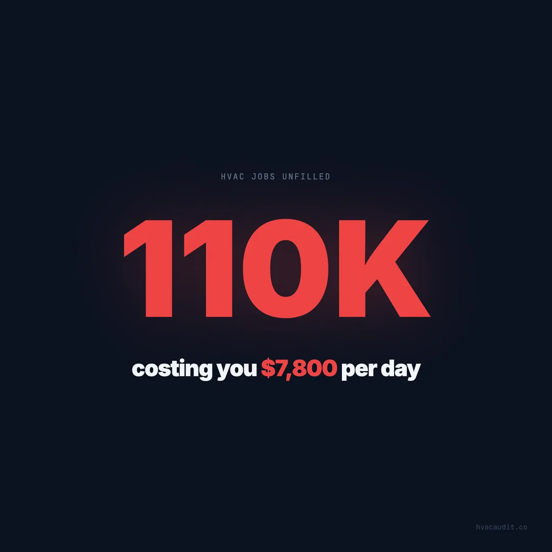 110,000 HVAC Jobs Are Unfilled — and It's Costing You $7,800 Per Day