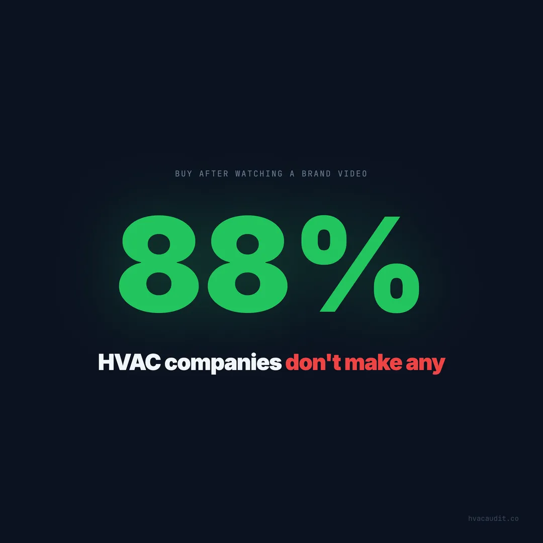 88% Buy After Watching Brand Video — HVAC Companies Make None