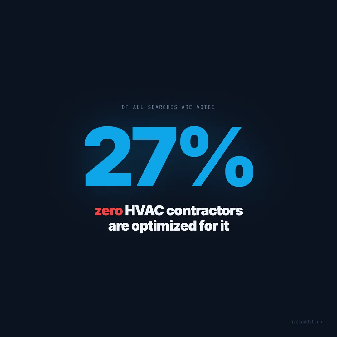 27% of Searches Are Voice — Zero HVAC Contractors Are Optimized for It